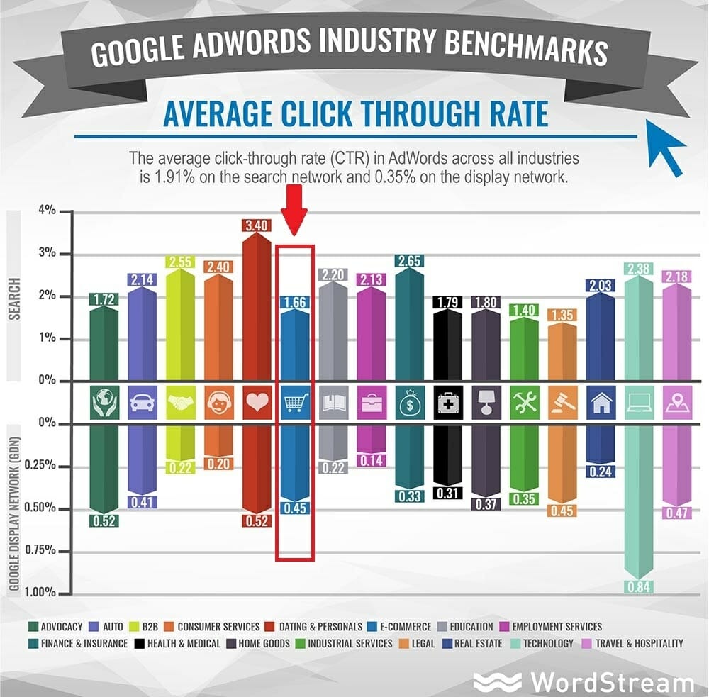 Average Ecommerce Ppc Click Through Rate.jpg