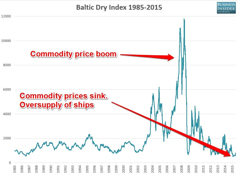 Decrease In International Shipping Costs (Image Courtesy Business Insider)