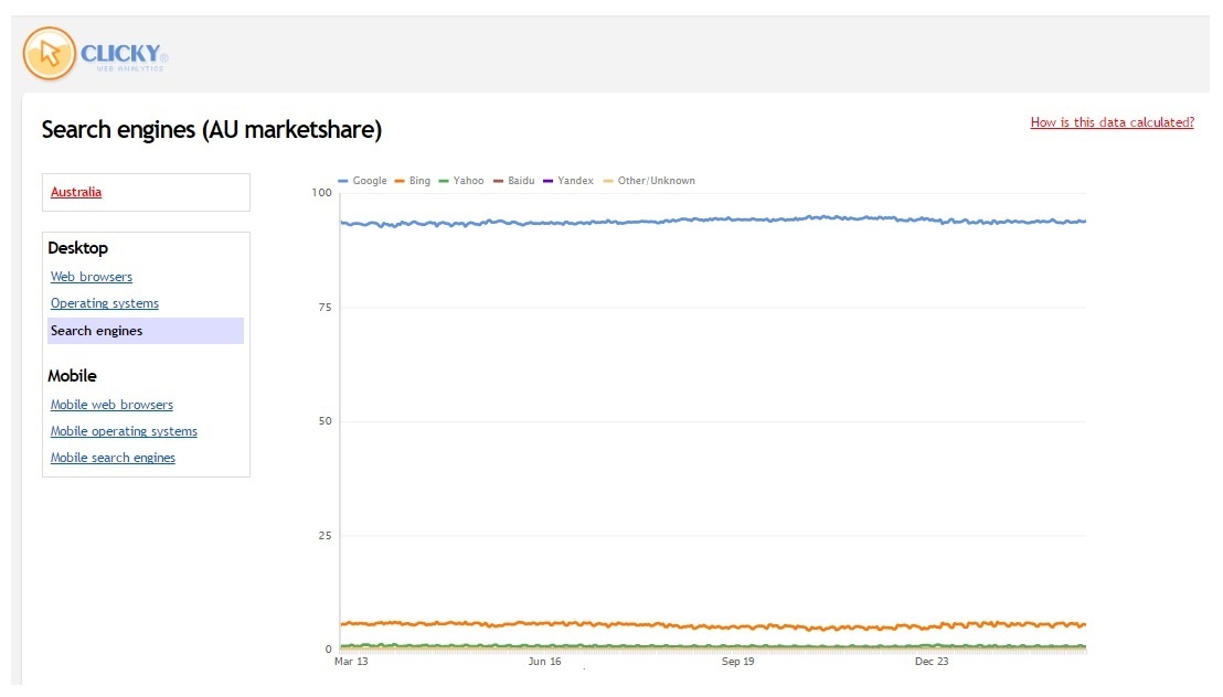 Bing And Yahoo Vs Google Paid Search Australian Market Share.jpg