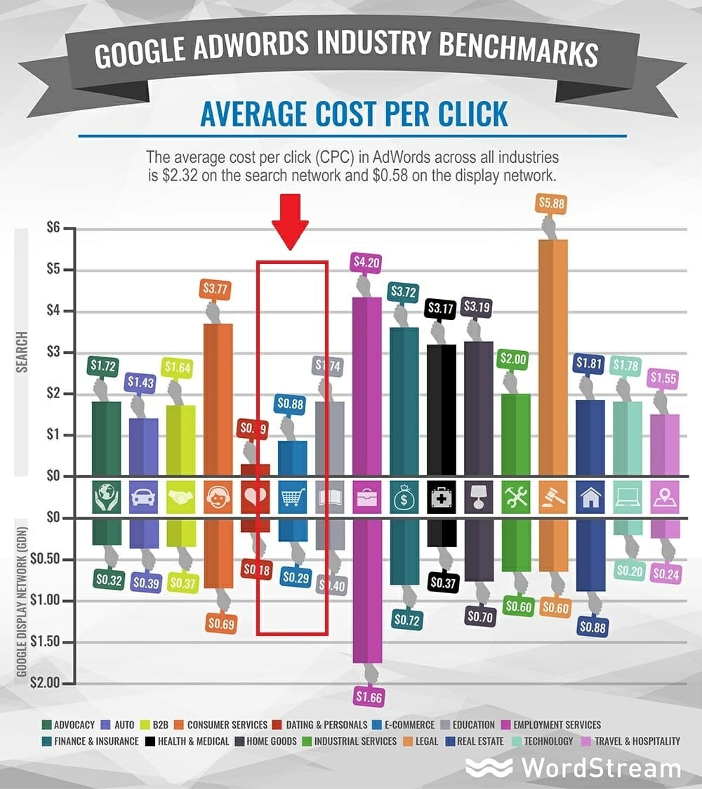 Ecommerce Ppc Cost Per Click Industry Benchmarks.jpg