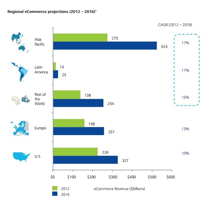 Ecommerce_International_Growth_Rates.jpg
