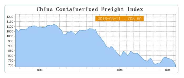 Ecommerce Reduction In Shipping Demand