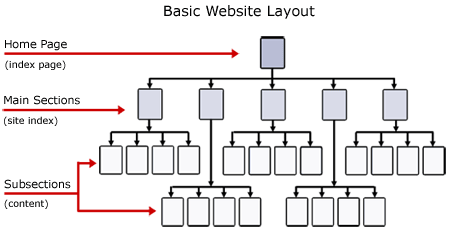 Website Architecture