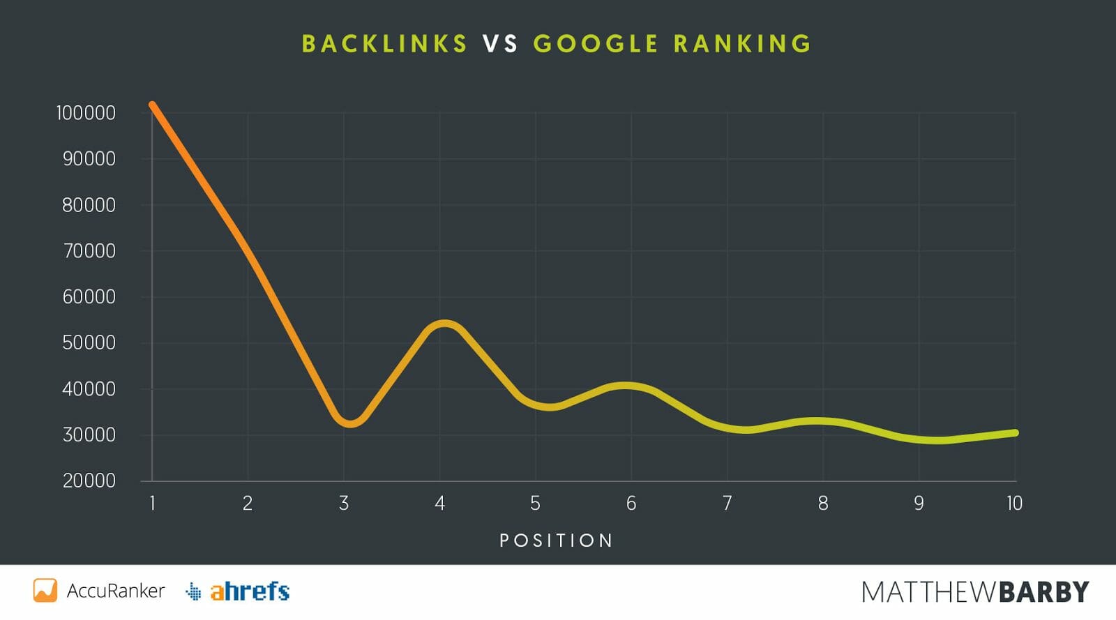 Backlinks Versus Google Ranking