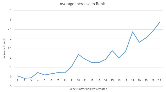 Ten Weeks Per Rank Increase