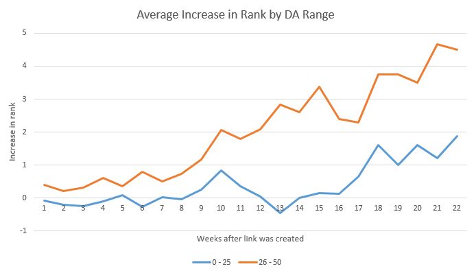 Ranking Increase Via Domain Authority