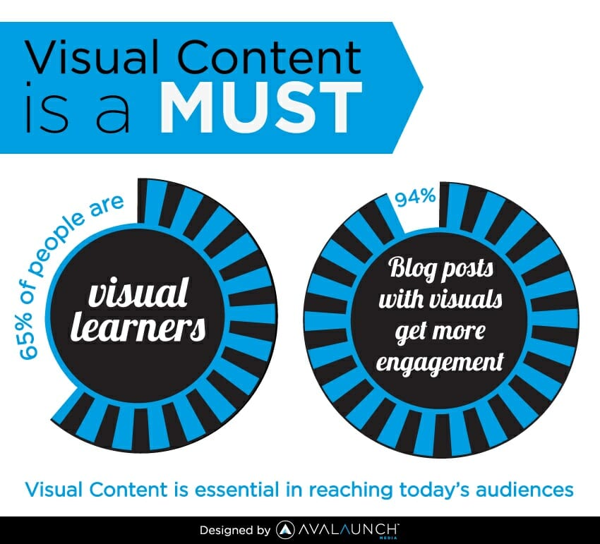 Visual Content Engagement Infographic