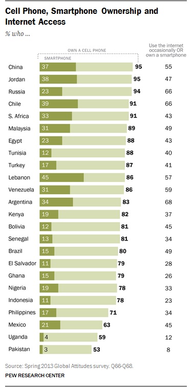 Mobile_Uptake_In_Emerging_Nations_Set_To_Effect_Ecommerce (Image Courtesy Pew Research)