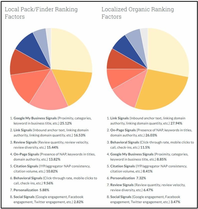 Moz-Local-Seo-Ranking-Factors