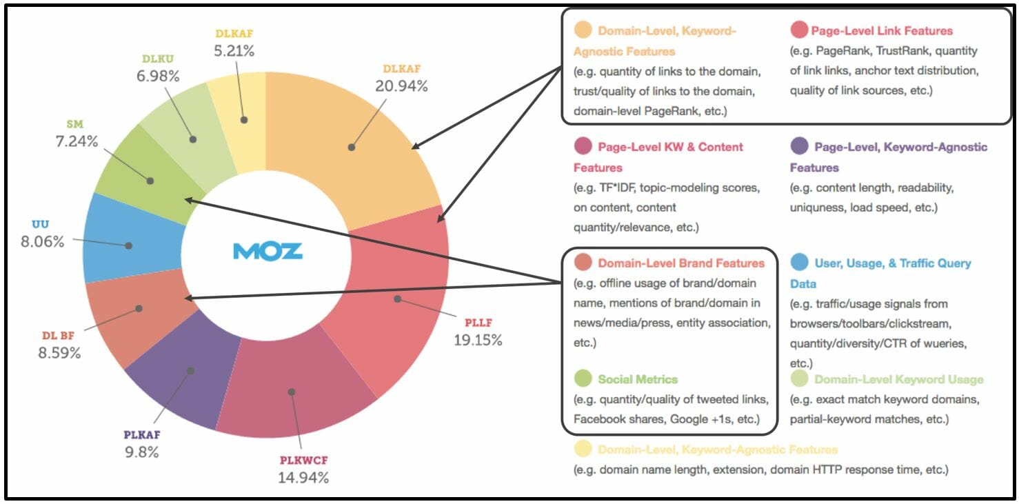 Moz-Off-Site-Local-Seo-Ranking-Factors