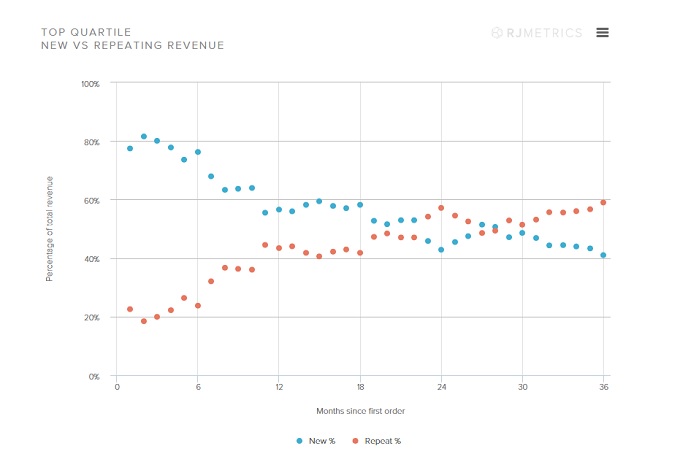 Rj Metrics' Data On Top Performing Ecommerce Brands