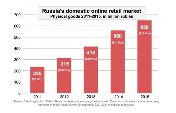 Russian Ecommerce Market Growth