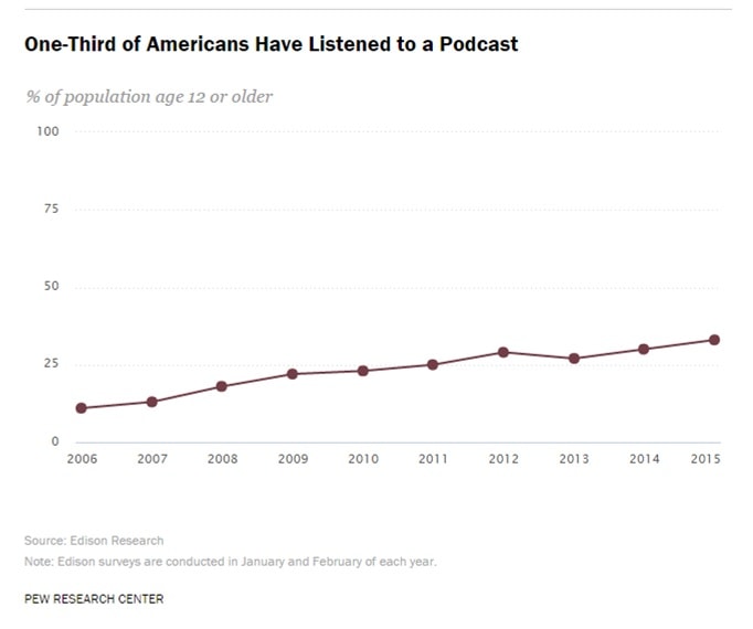 The_Growth_Of_Podcasting