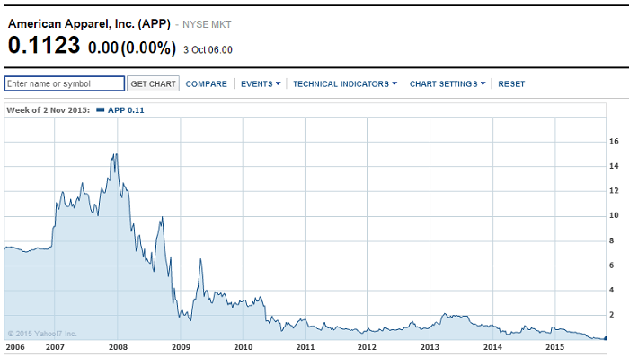 The Rise And Fall Of Retail Brand American Apparel