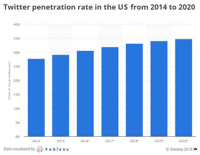 Twitter-Penetration