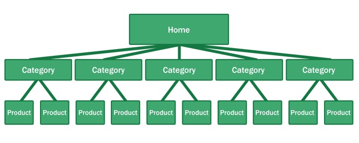 An Seo Friendly Ecommerce Site Architecture