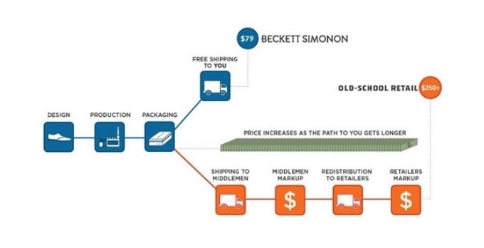 Beckett Simonen Ecommerce Business Model