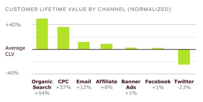 Custora Study Shows You Need Seo