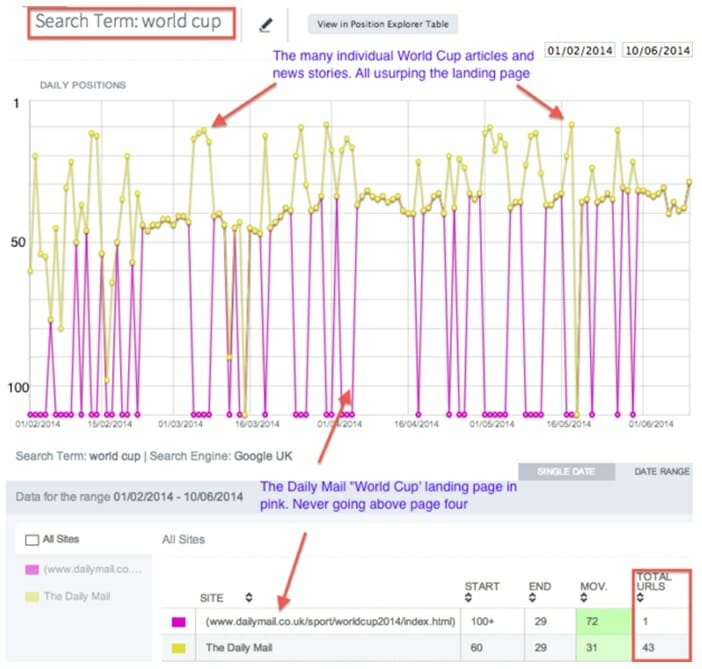 Daily Mail Seo Hub Page