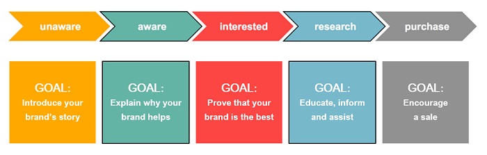 Generic Buyer Journey