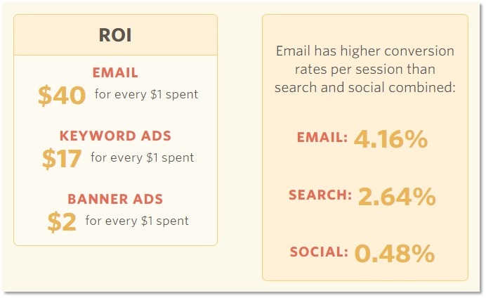 The Value Of Email Marketing