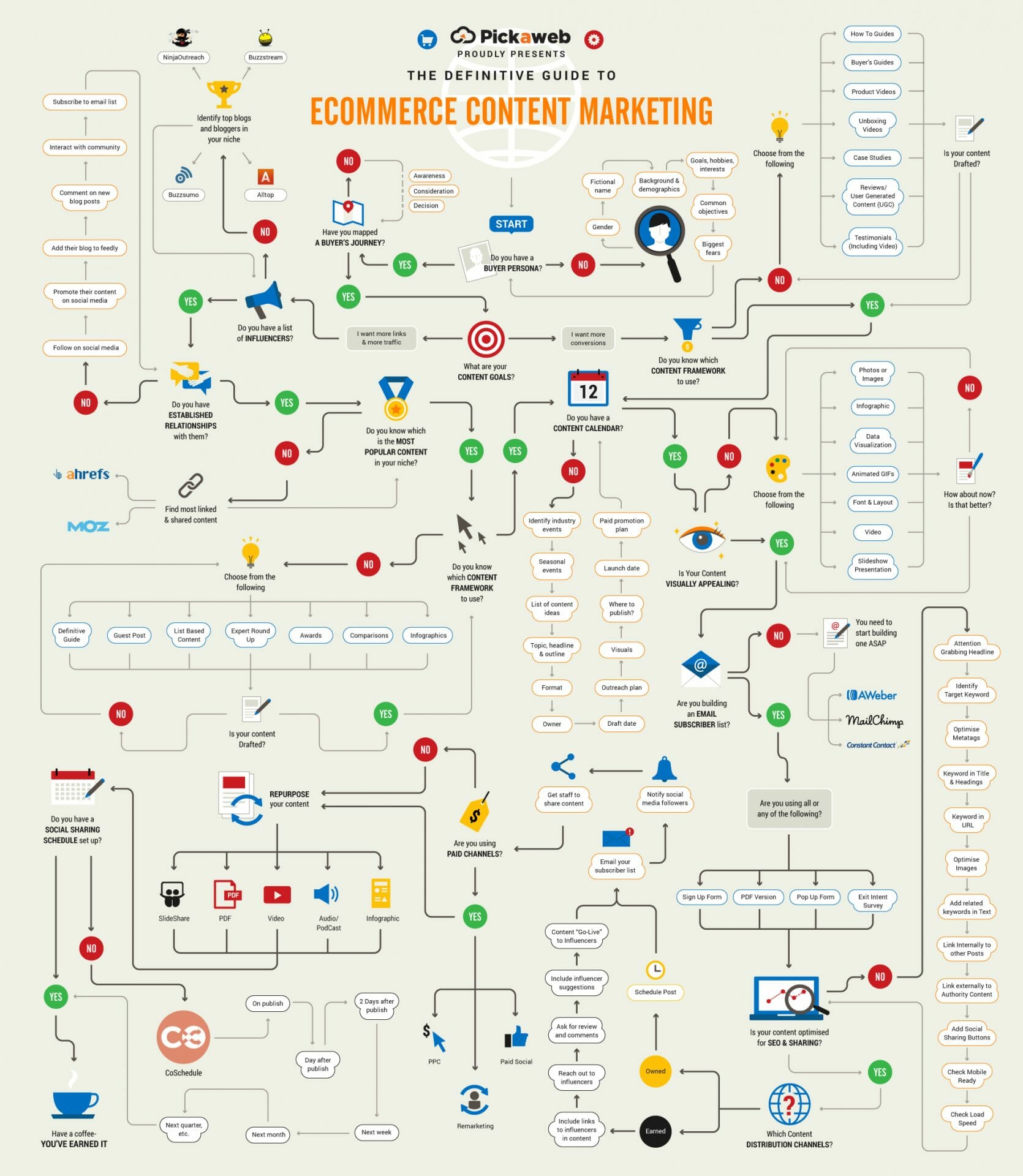 Ecommerce Content Marketing In One Page