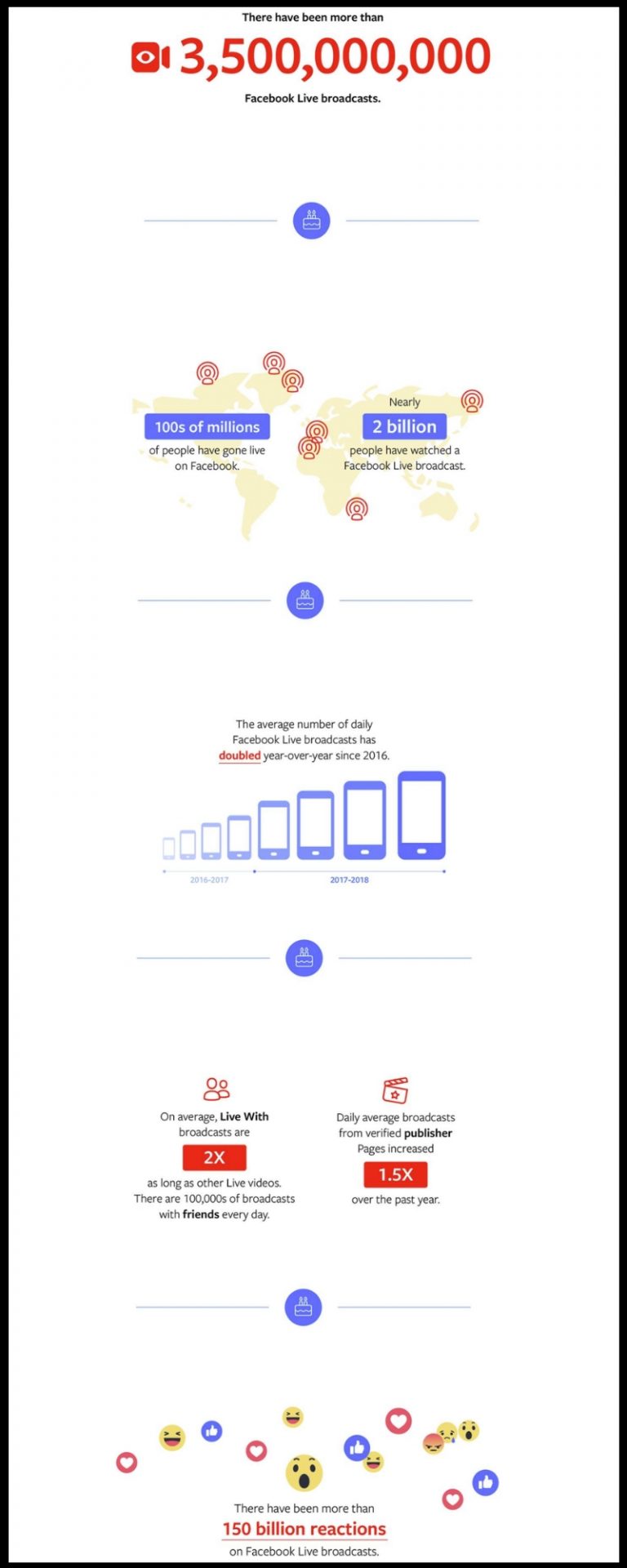 Facebook Statistics