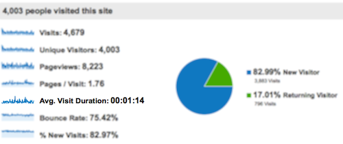 Google Analytics Duration