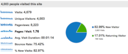 Google Analytics Pages Per Visit