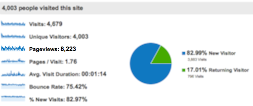 Google Analytics Page Views