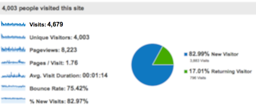 Google Analytics Visits