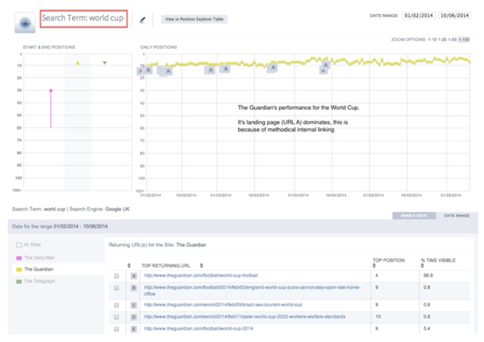 Guardian World Cup Seo Rankings