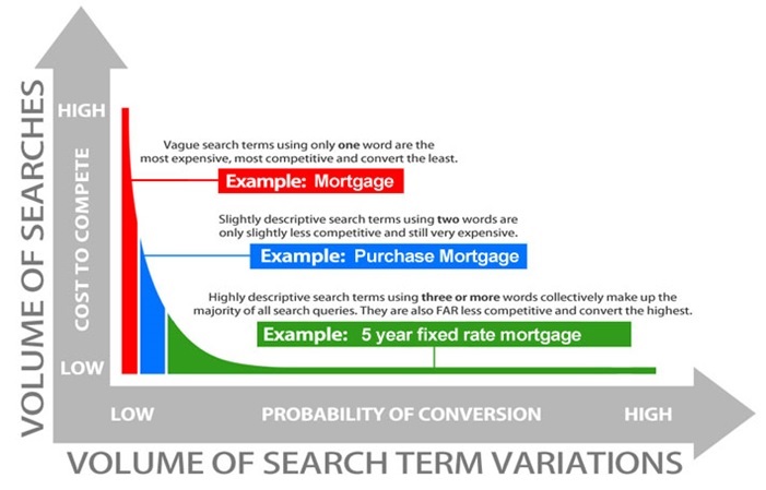 How Long Tail Seo Helps Develop Ecommerce Content