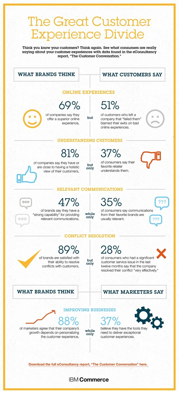 Ibm Customer Experience Infographic