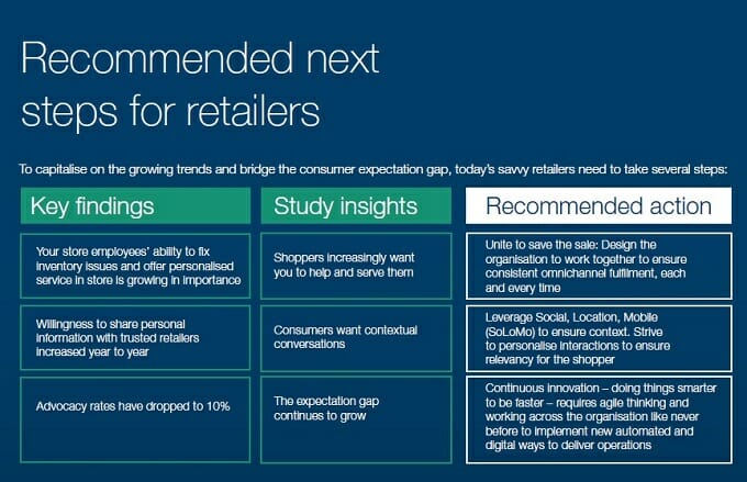 Ibm Ecommerce Report Findings