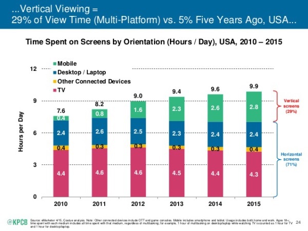 Impact Of Vertical Video Growth For Online Retail