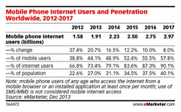 Mobile Internet Usage