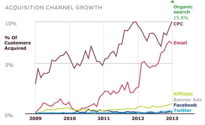 Organic Search Helps Ecommerce Stores