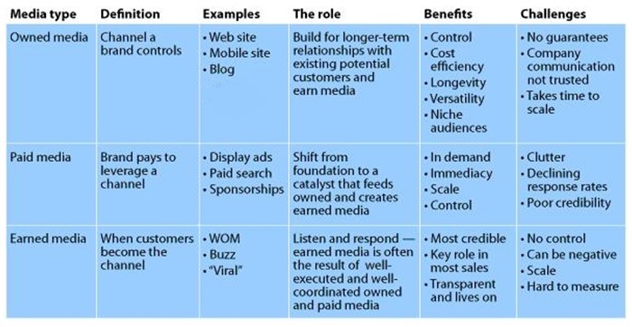 Paid Owned And Earned Ecommerce Content Explained