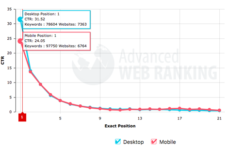 Smart Insights Click-Through-Rate Table