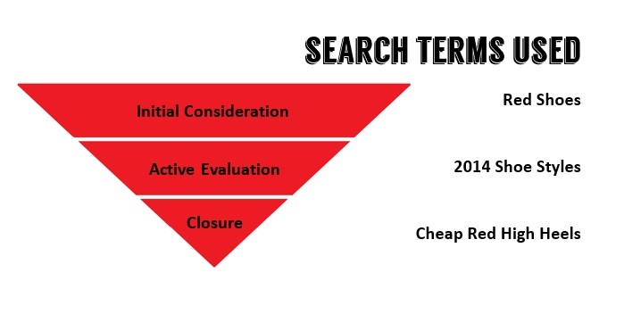 Seo Throughout The Buying Process