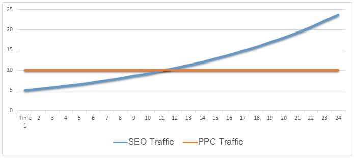 Seo Traffic Compared To Ppc