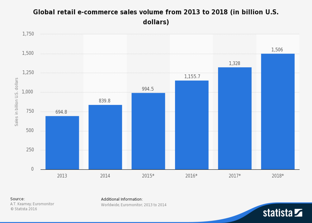 Statistic_Id222128_Global-Retail-E-Commerce-Sales-2013-2018.Png