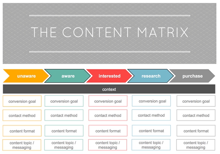 The Content Matrix