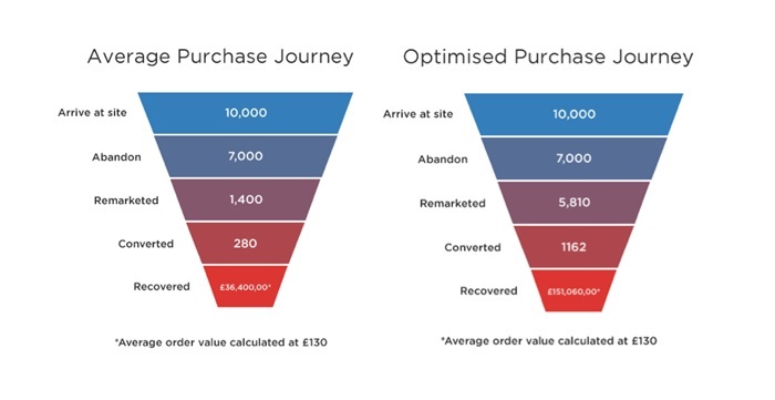 How Personalisation Effects The Purchase Journey