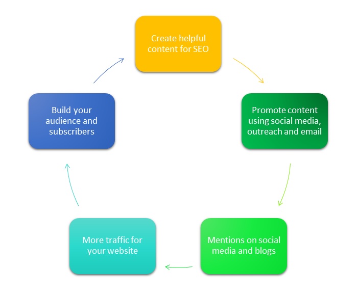 The Seo Content Marketing 360