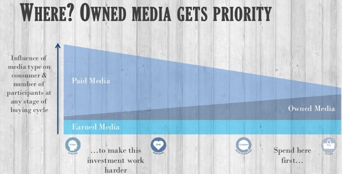 Why Ecommerce Owned Media Content Should Get Priority