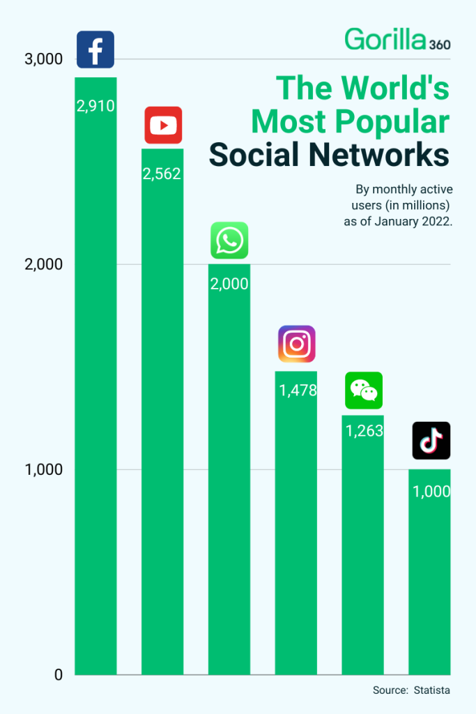 Most Popular Social Networks