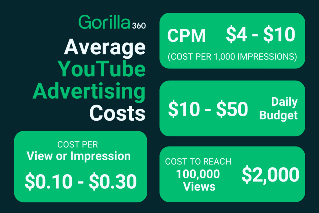 The Average Costs Of Youtube Advertising