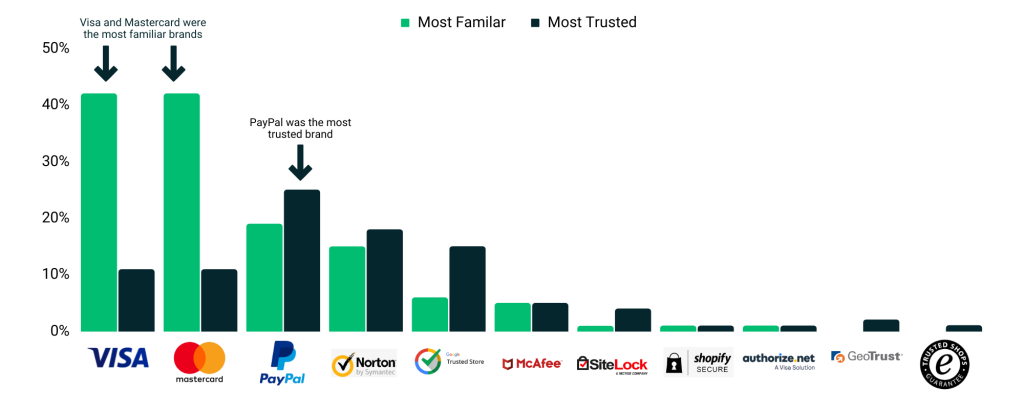 trusted checkout brands